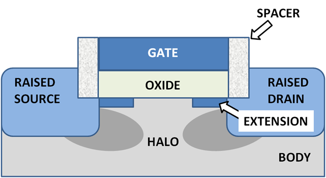 MOSFET Junction Structure